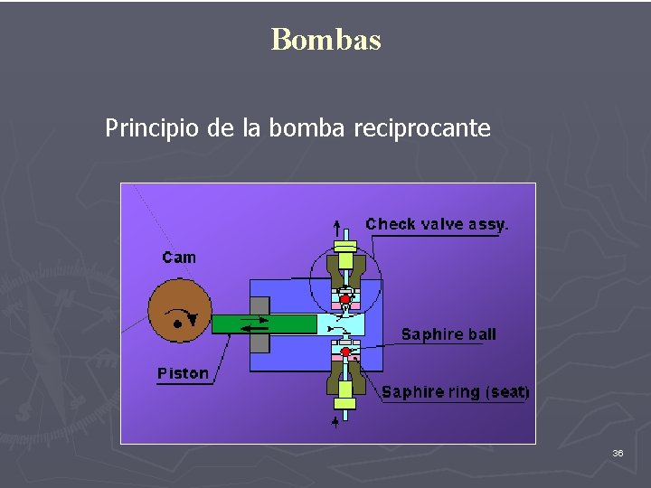 Bombas Principio de la bomba reciprocante 36 