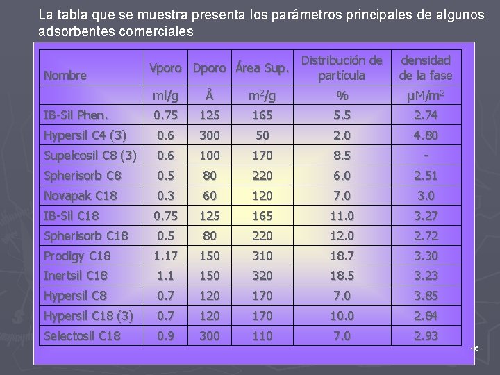 La tabla que se muestra presenta los parámetros principales de algunos adsorbentes comerciales Nombre