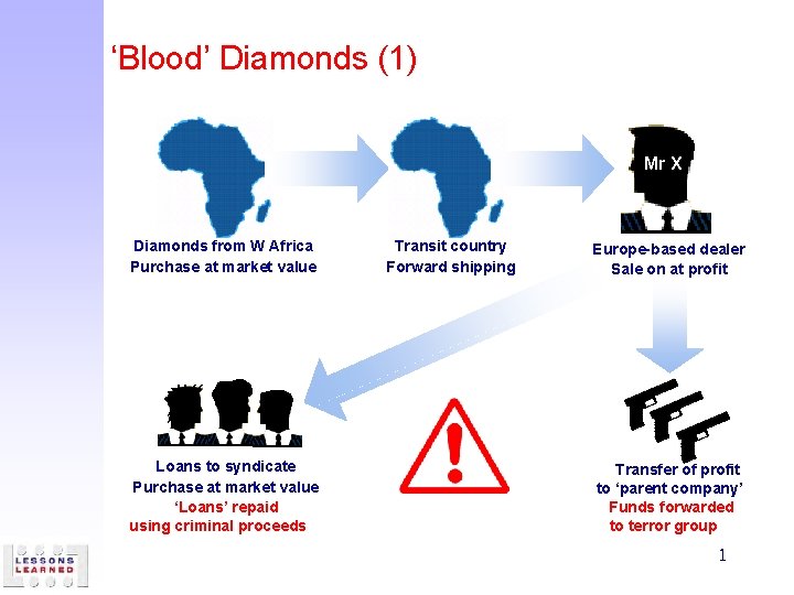 ‘Blood’ Diamonds (1) Mr X Diamonds from W Africa Purchase at market value Loans