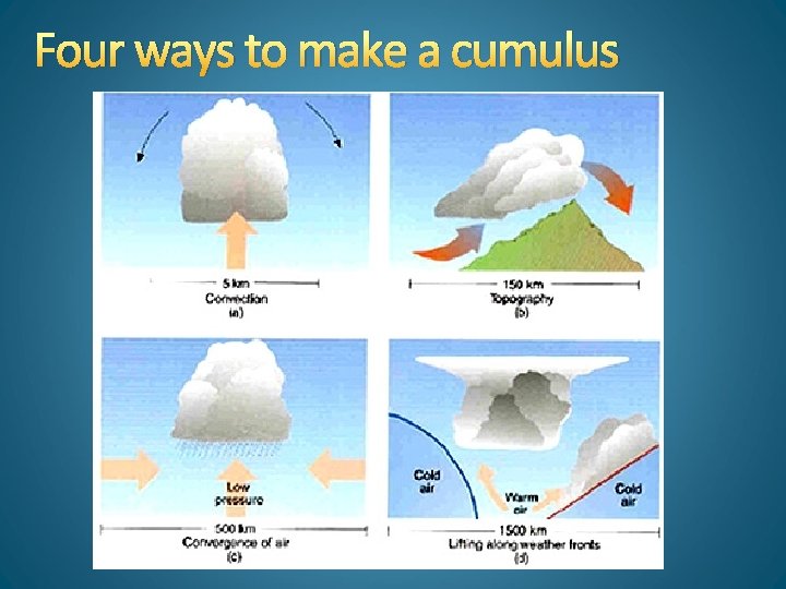 Four ways to make a cumulus 