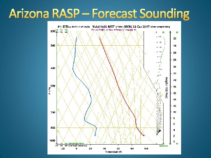 Arizona RASP – Forecast Sounding 