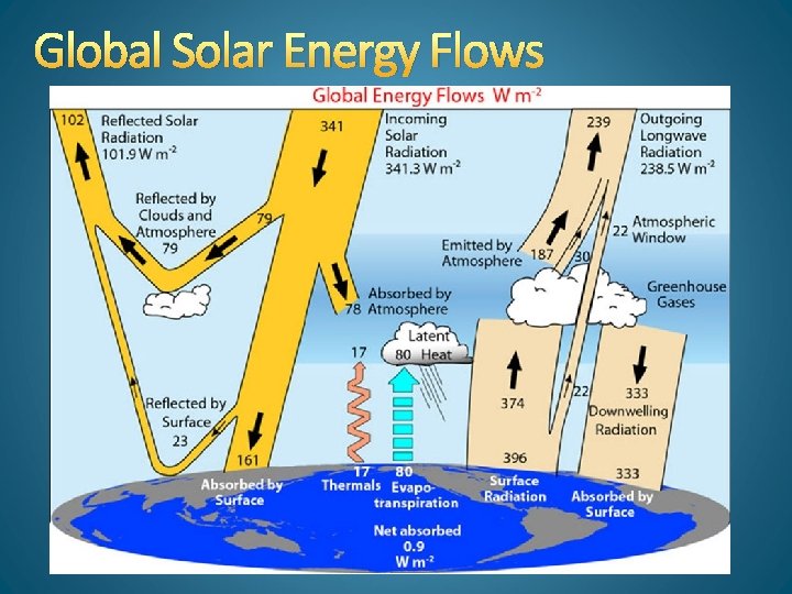 Global Solar Energy Flows 