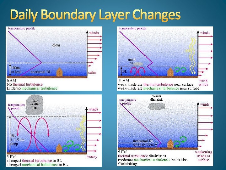 Daily Boundary Layer Changes 