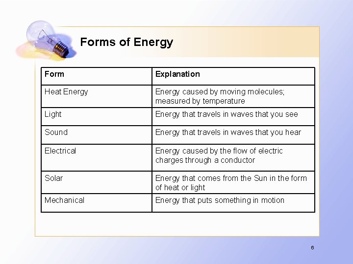 Forms of Energy Form Explanation Heat Energy caused by moving molecules; measured by temperature