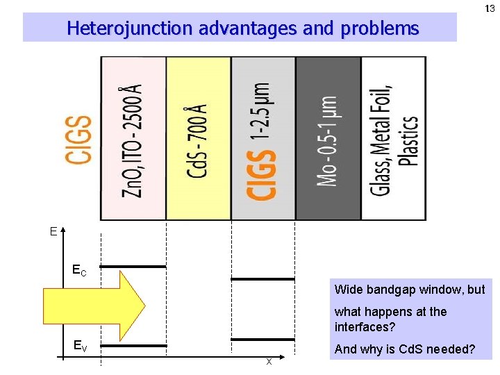 13 13 Heterojunction advantages and problems E EC Wide bandgap window, but what happens
