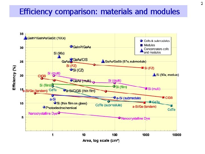 2 Efficiency comparison: materials and modules 