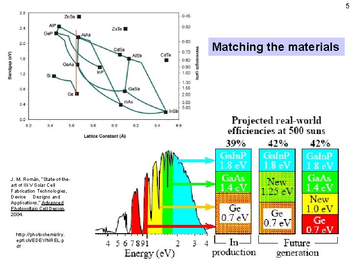 5 Matching the materials J. M. Román, “State-of-theart of III-V Solar Cell Fabrication Technologies,