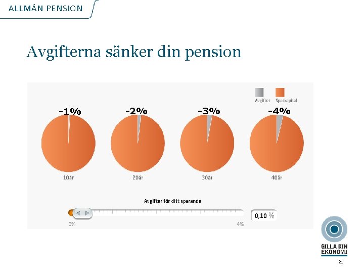 ALLMÄN PENSION Avgifterna sänker din pension -1% -2% -3% -4% 21 