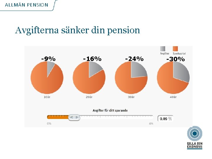 ALLMÄN PENSION Avgifterna sänker din pension -9% -16% -24% -30% 