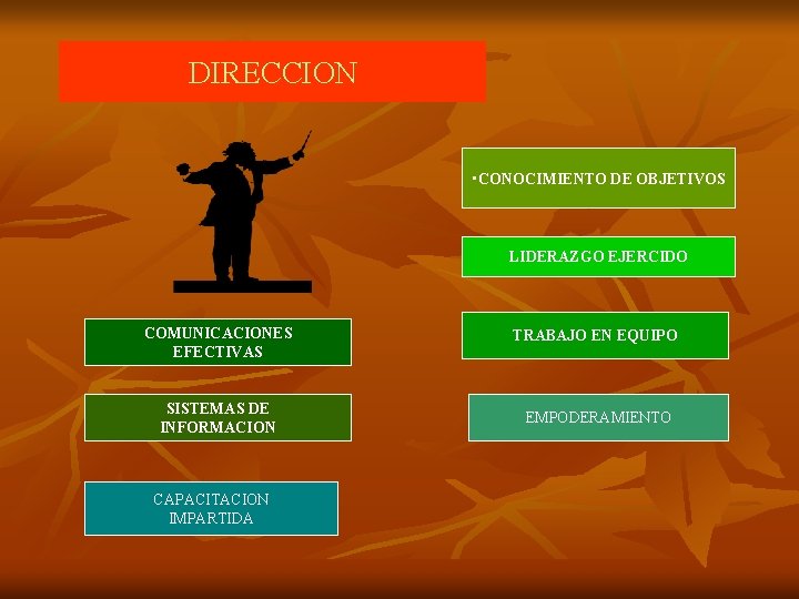 DIRECCION • CONOCIMIENTO DE OBJETIVOS LIDERAZGO EJERCIDO COMUNICACIONES EFECTIVAS TRABAJO EN EQUIPO SISTEMAS DE