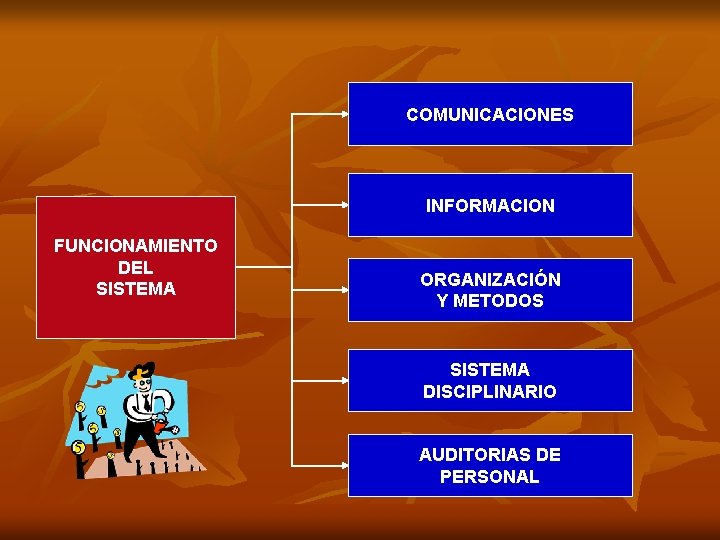 COMUNICACIONES INFORMACION FUNCIONAMIENTO DEL SISTEMA ORGANIZACIÓN Y METODOS SISTEMA DISCIPLINARIO AUDITORIAS DE PERSONAL 