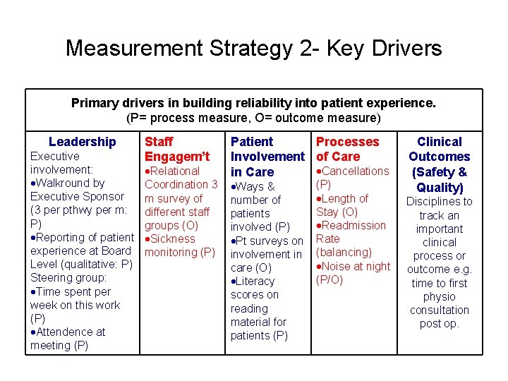 Measurement Strategy 2 - Key Drivers Primary drivers in building reliability into patient experience. Measurement Strategy 2 - Key Drivers Primary drivers in building reliability into patient experience.