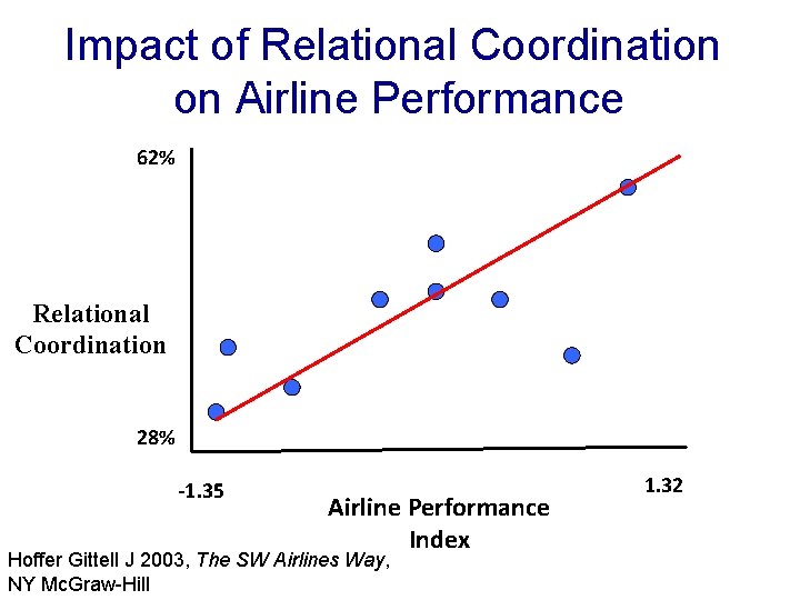 Impact of Relational Coordination on Airline Performance 62% Relational Coordination 28% -1. 35 Airline Impact of Relational Coordination on Airline Performance 62% Relational Coordination 28% -1. 35 Airline