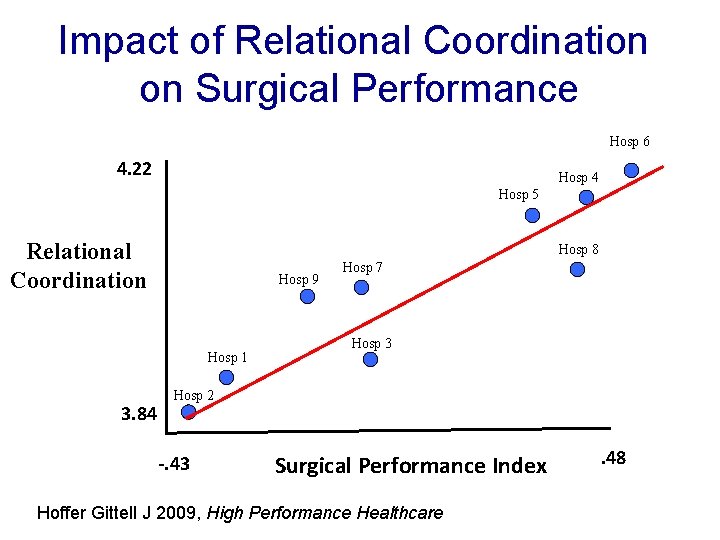 Impact of Relational Coordination on Surgical Performance Hosp 6 4. 22 Hosp 4 Hosp Impact of Relational Coordination on Surgical Performance Hosp 6 4. 22 Hosp 4 Hosp