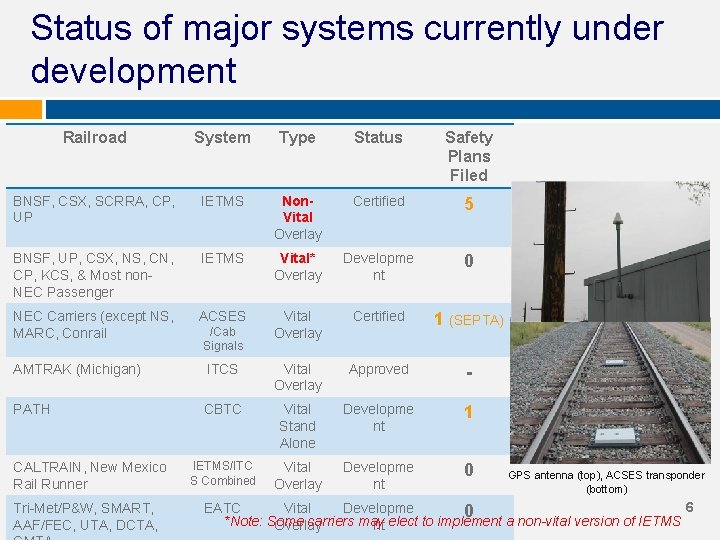 Status of major systems currently under development Railroad System Type Status Safety Plans Filed