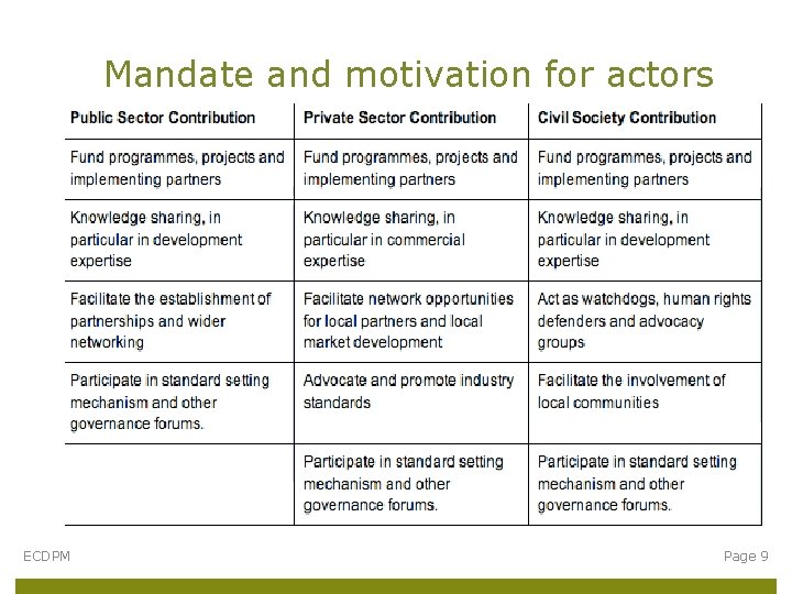 Mandate and motivation for actors ECDPM Page 9 