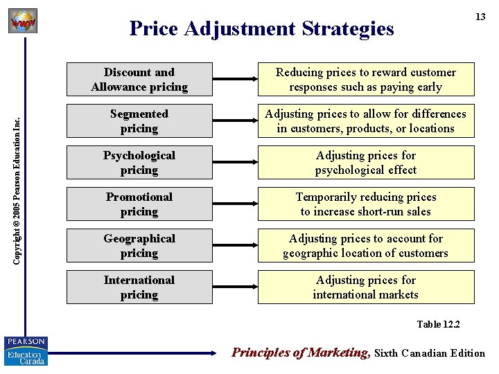 13 Copyright © 2005 Pearson Education Inc. Price Adjustment Strategies Discount and Allowance pricing
