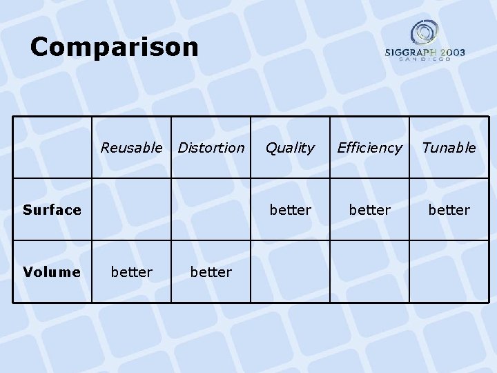 Comparison Reusable Distortion Surface Volume better Quality Efficiency Tunable better 