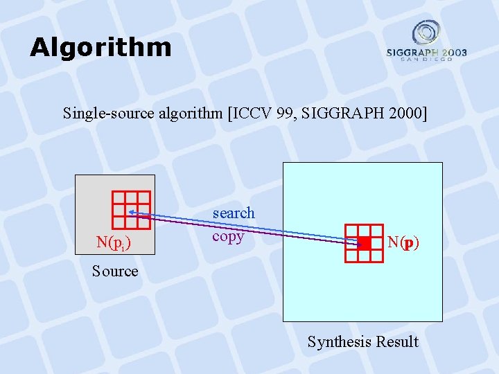 Algorithm Single-source algorithm [ICCV 99, SIGGRAPH 2000] N(pi) search copy N(p) p Source Synthesis