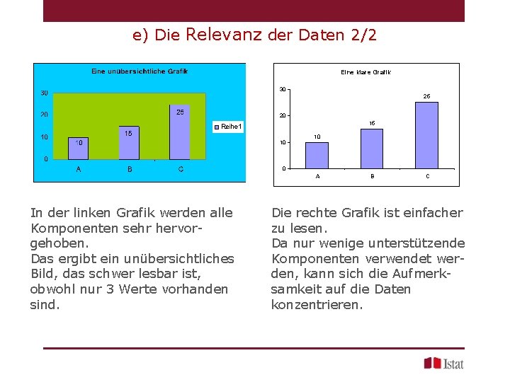 e) Die Relevanz der Daten 2/2 Eine klare Grafik 30 25 20 15 10