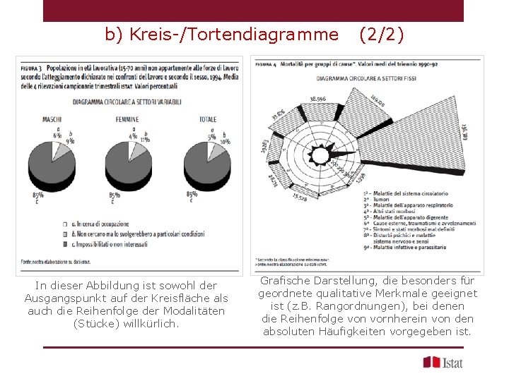 b) Kreis-/Tortendiagramme In dieser Abbildung ist sowohl der Ausgangspunkt auf der Kreisfläche als auch