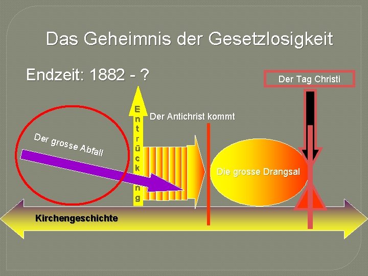 Das Geheimnis der Gesetzlosigkeit Endzeit: 1882 - ? Der g rosse Abfa ll Kirchengeschichte