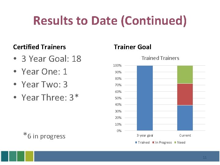 Results to Date (Continued) Certified Trainers • • 3 Year Goal: 18 Year One: