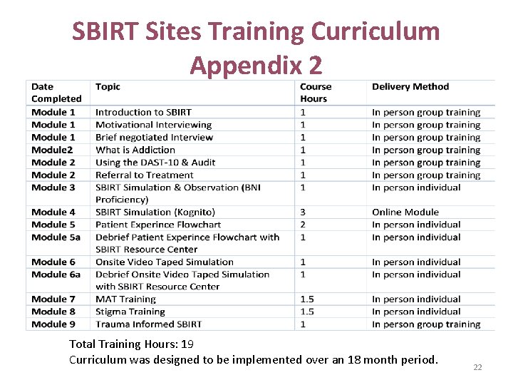 SBIRT Sites Training Curriculum Appendix 2 Total Training Hours: 19 Curriculum was designed to