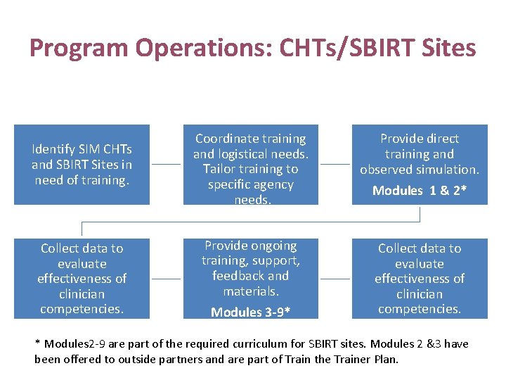 Program Operations: CHTs/SBIRT Sites Identify SIM CHTs and SBIRT Sites in need of training.