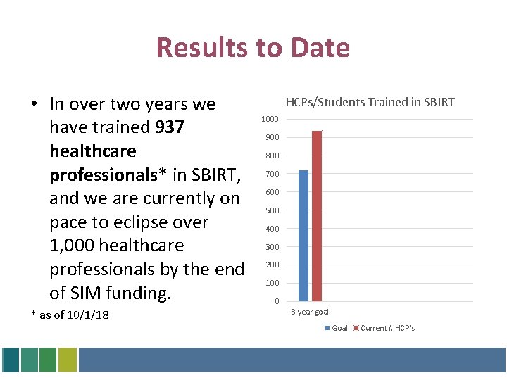 Results to Date • In over two years we have trained 937 healthcare professionals*