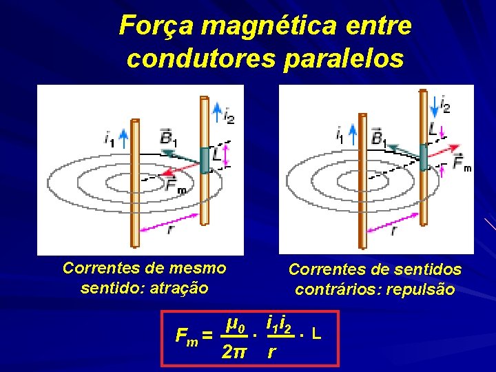 Força magnética entre condutores paralelos Correntes de mesmo sentido: atração Correntes de sentidos contrários: Força magnética entre condutores paralelos Correntes de mesmo sentido: atração Correntes de sentidos contrários: