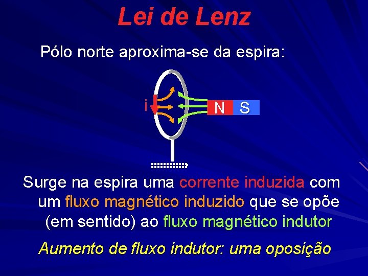 Lei de Lenz Pólo norte aproxima-se da espira: i N S Surge na espira Lei de Lenz Pólo norte aproxima-se da espira: i N S Surge na espira