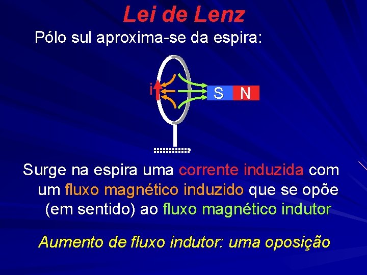 Lei de Lenz Pólo sul aproxima-se da espira: i S N Surge na espira Lei de Lenz Pólo sul aproxima-se da espira: i S N Surge na espira