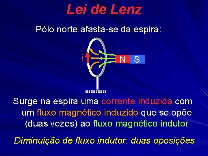 Lei de Lenz Pólo norte afasta-se da espira: i N S Surge na espira Lei de Lenz Pólo norte afasta-se da espira: i N S Surge na espira