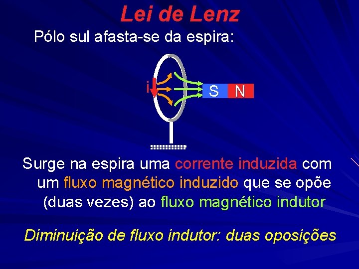 Lei de Lenz Pólo sul afasta-se da espira: i S N Surge na espira Lei de Lenz Pólo sul afasta-se da espira: i S N Surge na espira