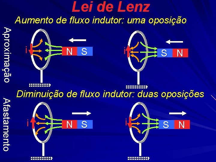 Lei de Lenz Aumento de fluxo indutor: uma oposição Aproximação i N S i Lei de Lenz Aumento de fluxo indutor: uma oposição Aproximação i N S i