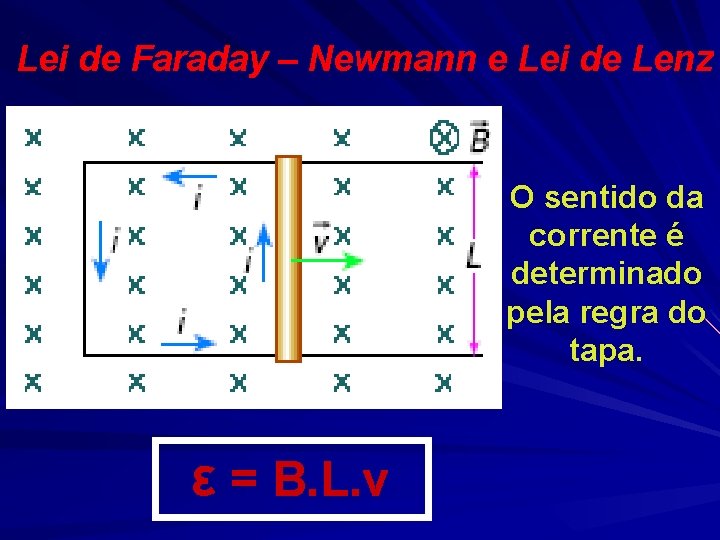 Lei de Faraday – Newmann e Lei de Lenz O sentido da corrente é Lei de Faraday – Newmann e Lei de Lenz O sentido da corrente é
