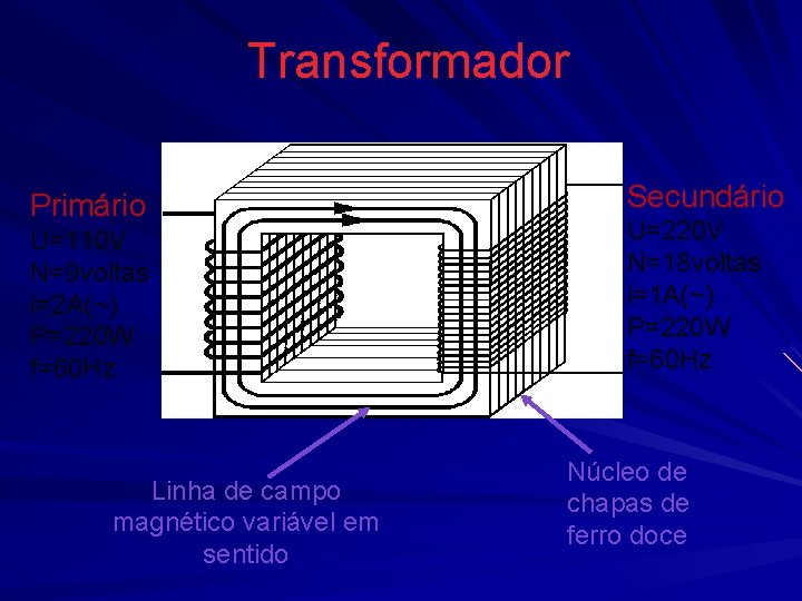 Transformador Primário U=110 V N=9 voltas i=2 A(~) P=220 W f=60 Hz Linha de Transformador Primário U=110 V N=9 voltas i=2 A(~) P=220 W f=60 Hz Linha de