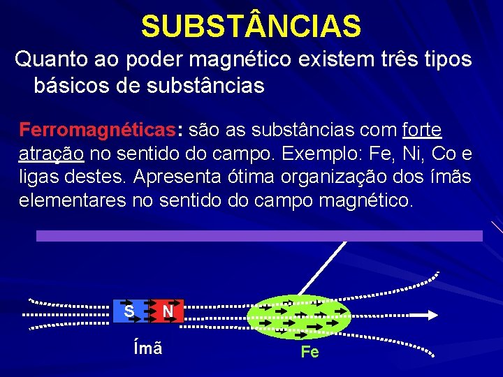 SUBST NCIAS Quanto ao poder magnético existem três tipos básicos de substâncias Ferromagnéticas: são SUBST NCIAS Quanto ao poder magnético existem três tipos básicos de substâncias Ferromagnéticas: são