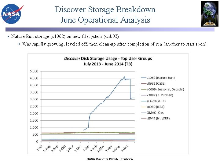 Discover Storage Breakdown June Operational Analysis • Nature Run storage (s 1062) on new