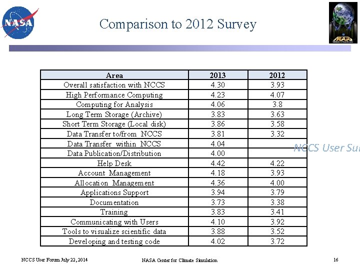 Comparison to 2012 Survey Area Overall satisfaction with NCCS High Performance Computing for Analysis