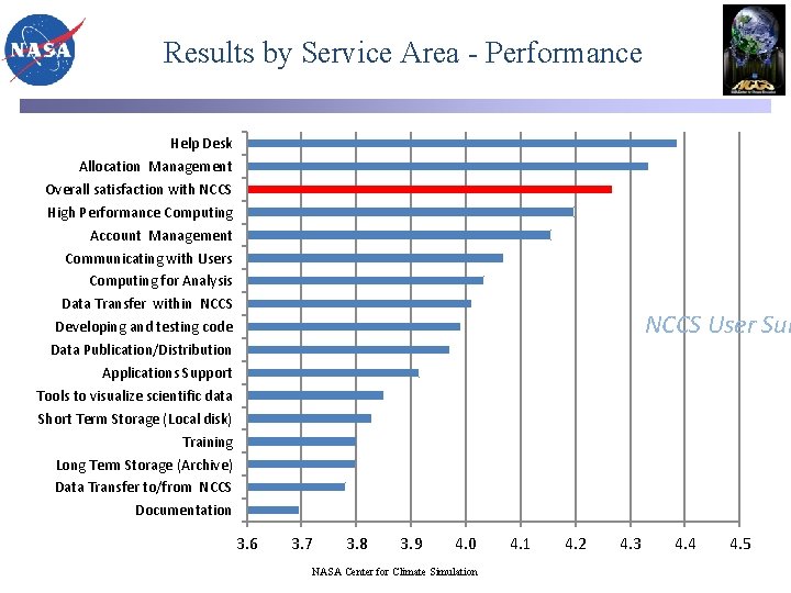 Results by Service Area - Performance Help Desk Allocation Management Overall satisfaction with NCCS