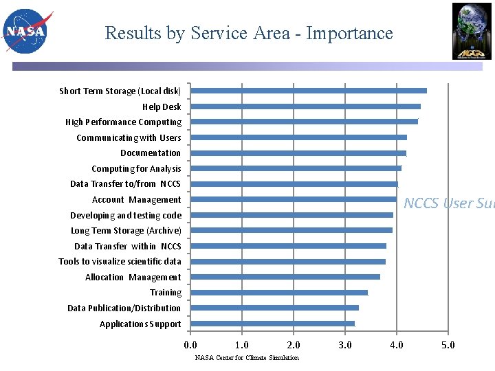 Results by Service Area - Importance Short Term Storage (Local disk) Help Desk High