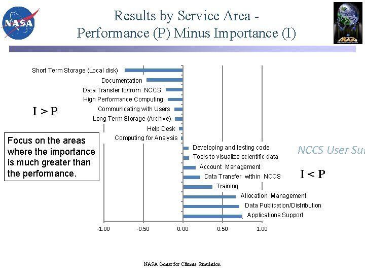 Results by Service Area Performance (P) Minus Importance (I) Short Term Storage (Local disk)