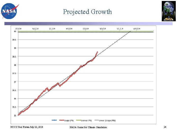 Projected Growth NCCS User Forum July 22, 2014 NASA Center for Climate Simulation 24