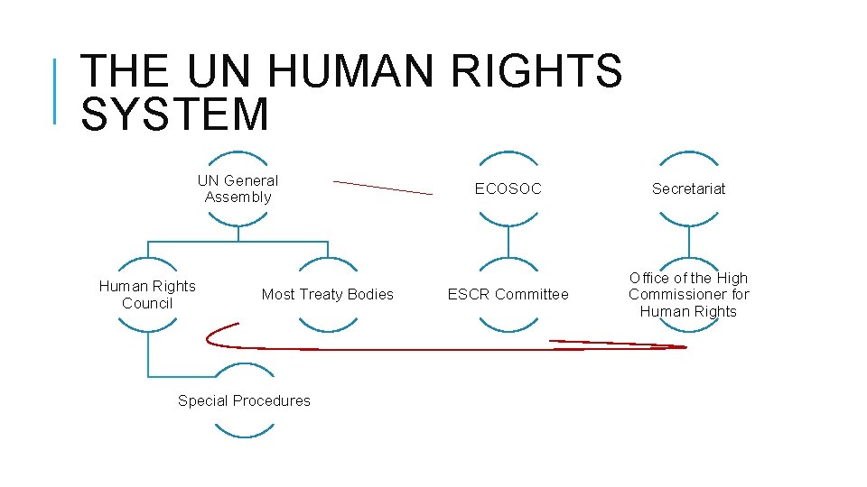 THE UN HUMAN RIGHTS SYSTEM UN General Assembly Human Rights Council Most Treaty Bodies