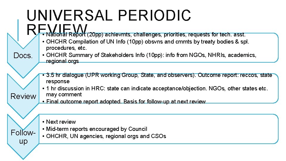 UNIVERSAL PERIODIC REVIEW Docs. Review Followup • National Report (20 pp) achievmts, challenges, priorities,