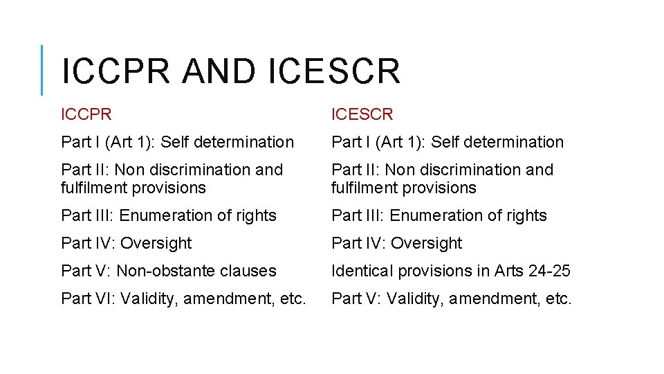 ICCPR AND ICESCR ICCPR ICESCR Part I (Art 1): Self determination Part II: Non