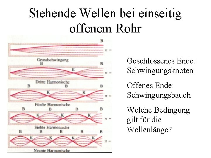 Stehende Wellen bei einseitig offenem Rohr Geschlossenes Ende: Schwingungsknoten Offenes Ende: Schwingungsbauch Welche Bedingung