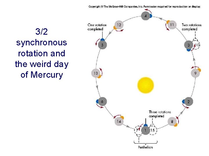 3/2 synchronous rotation and the weird day of Mercury 